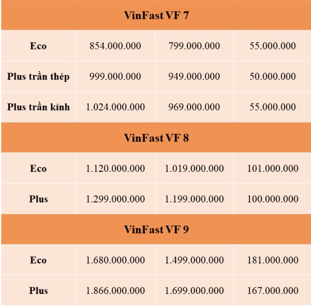 VinFast điều chỉnh giá bán toàn bộ dải ô tô điện: VF 9 còn từ 1,5 tỷ đồng, VF 3 còn 299 triệu đồng