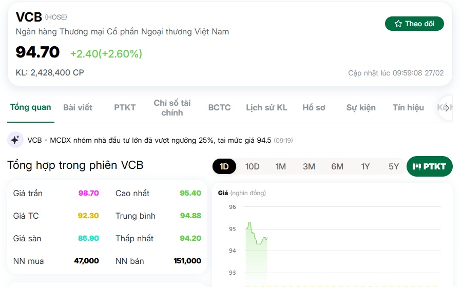 Cổ phiếu VCB tăng mạnh sau tin trả cổ tức ‘khủng’