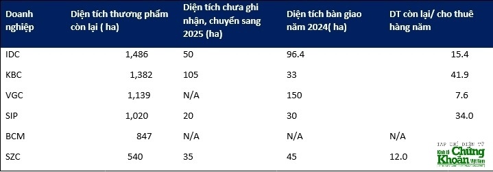 Cổ phiếu KCN nào đáng ‘chọn mặt gửi vàng’?
