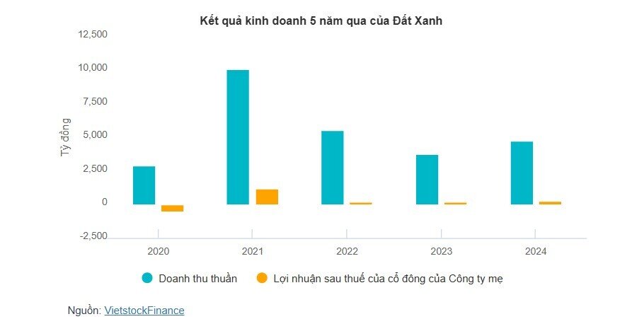 Đất Xanh vỡ kế hoạch chào bán: 10.8 triệu cp "ế" chờ nhà đầu tư mới