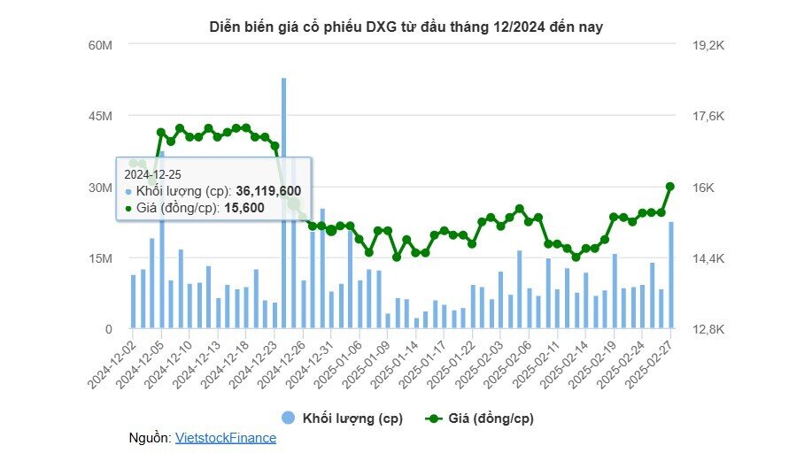 Đất Xanh vỡ kế hoạch chào bán: 10.8 triệu cp "ế" chờ nhà đầu tư mới