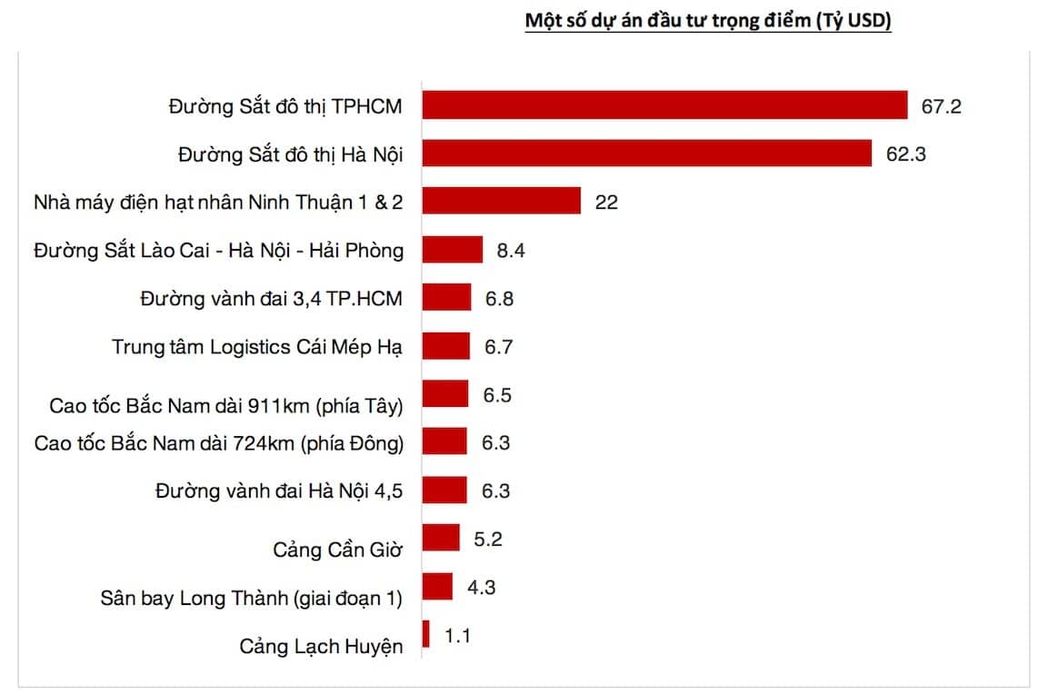 Hoàn thành mục tiêu giải ngân đầu tư công 2025 sẽ đóng góp 2 điểm phần trăm vào tăng trưởng GDP Việt Nam