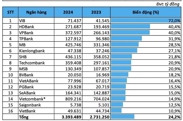 3 ngân hàng ghi nhận mức tăng trưởng cho vay doanh nghiệp cao nhất năm 2024
