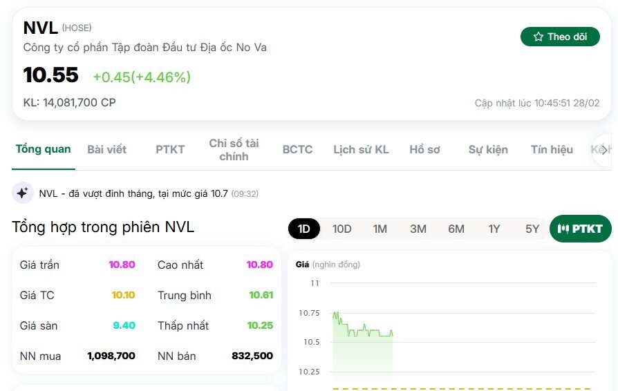 Cổ phiếu NVL áp sát trần