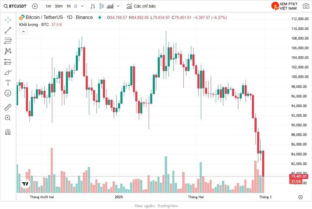 Bitcoin thủng mốc 80.000 USD