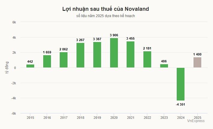 Novaland dự kiến bàn giao hơn 3.000 căn nhà năm nay