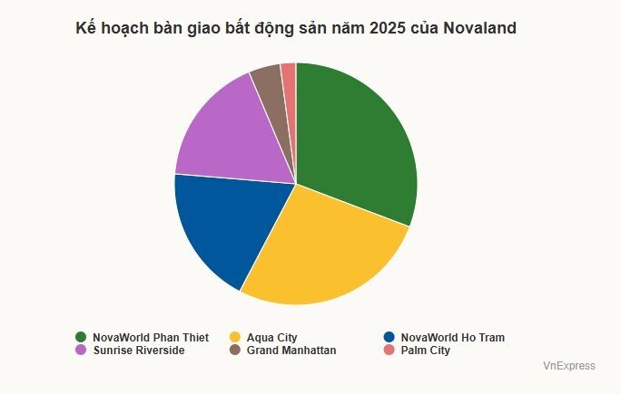 Novaland dự kiến bàn giao hơn 3.000 căn nhà năm nay