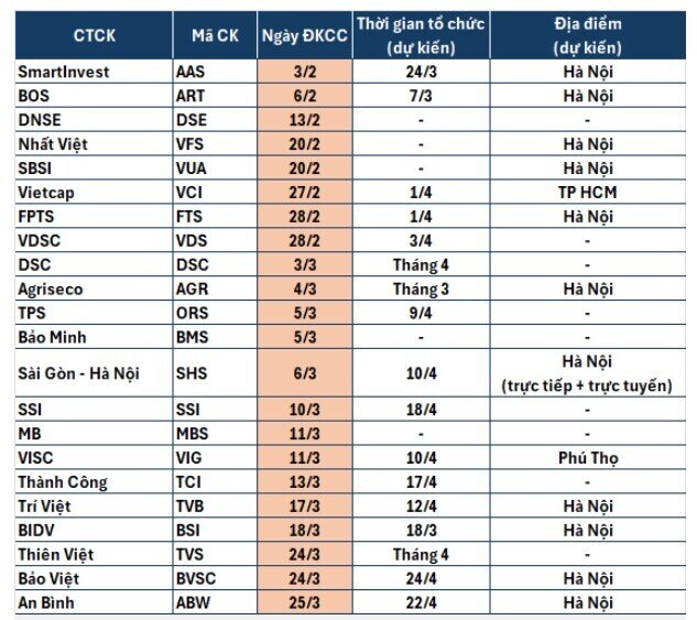 Loạt CTCK lên lịch họp ĐHCĐ thường niên 2025