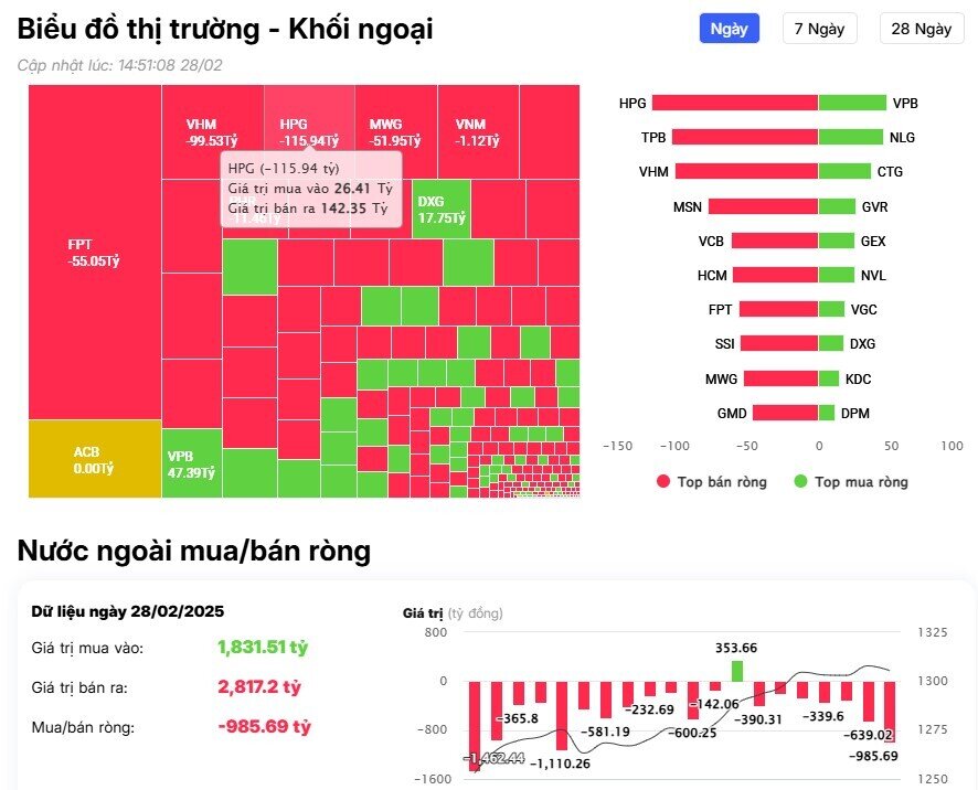 Khối ngoại thẳng tay bán ròng hơn 1.000 tỷ đồng, cổ phiếu nào bị "xả" mạnh nhất?