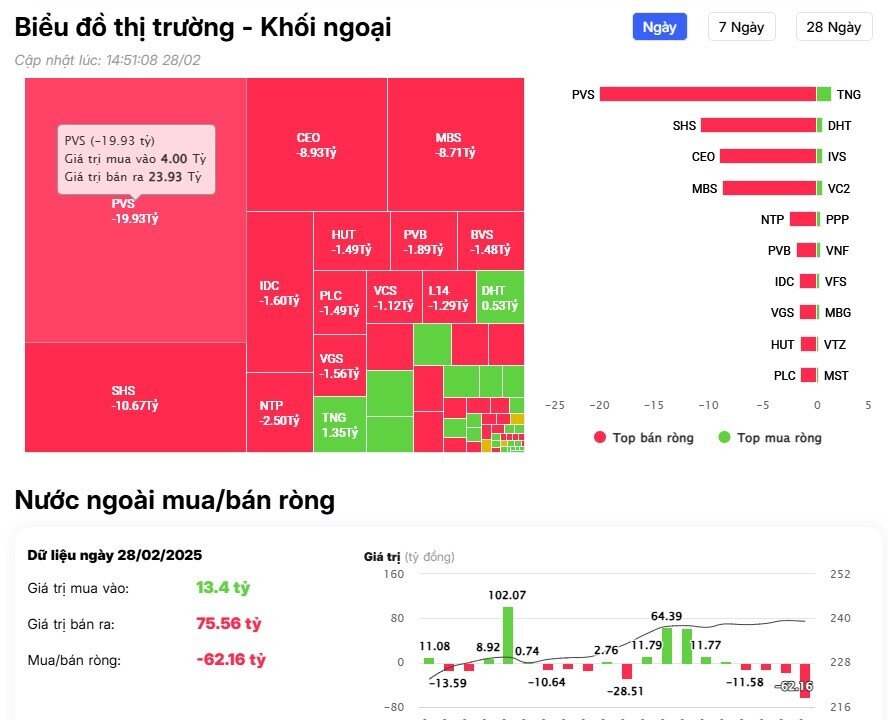 Khối ngoại thẳng tay bán ròng hơn 1.000 tỷ đồng, cổ phiếu nào bị "xả" mạnh nhất?