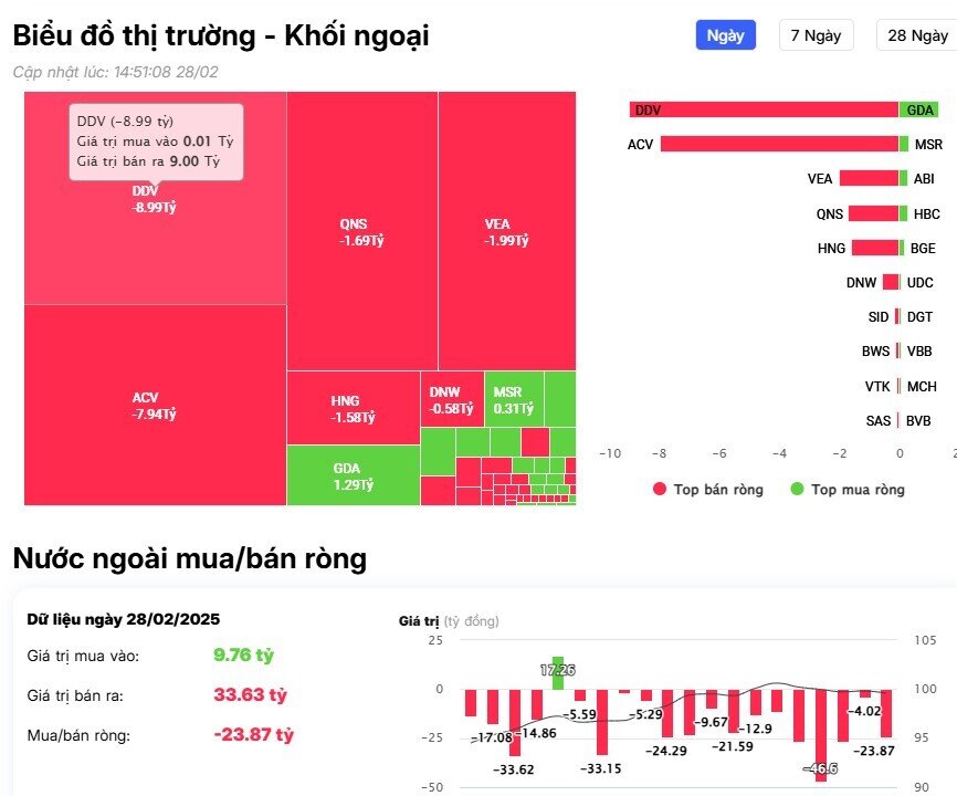 Khối ngoại thẳng tay bán ròng hơn 1.000 tỷ đồng, cổ phiếu nào bị "xả" mạnh nhất?