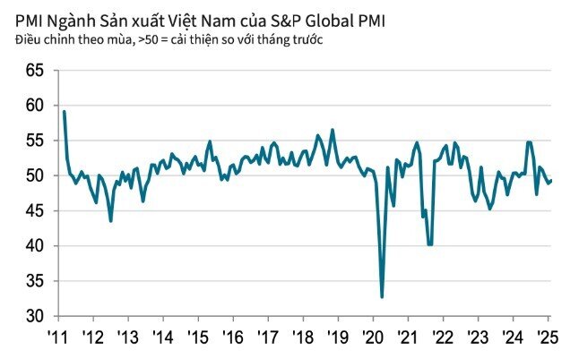 Tháng 2, PMI ngành sản xuất Việt Nam tiếp tục dưới ngưỡng 50 điểm, kéo dài chuỗi 3 tháng liên tiếp, nguyên nhân do đâu?
