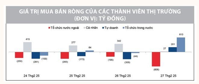 VN-Index tiếp tục thể hiện sức mạnh, thép và chứng khoán là 2 ngành đang chú ý