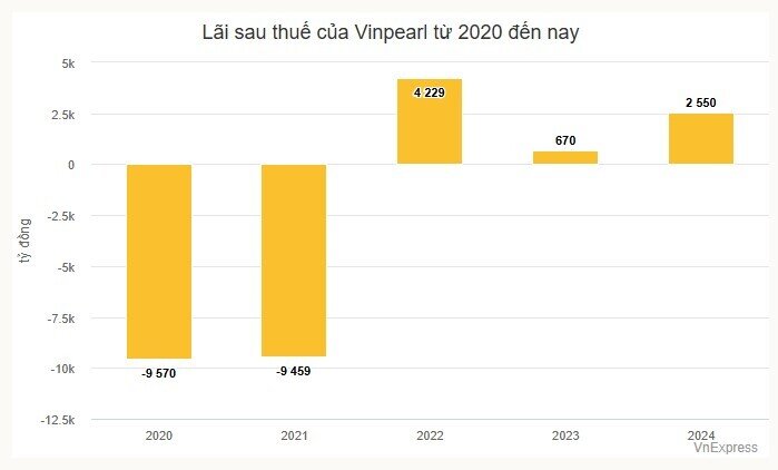 Chuỗi nghỉ dưỡng Vinpearl lãi 2.550 tỷ đồng năm ngoái