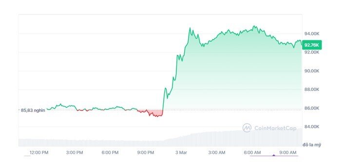 Bitcoin và loạt tiền số biến động lạ sau tuyên bố từ ông Trump
