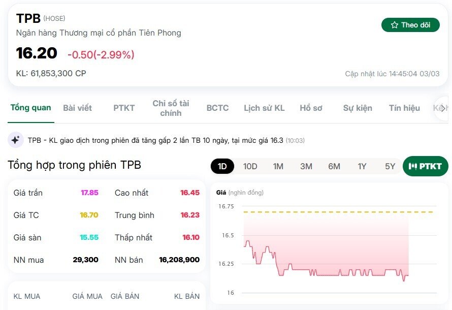 Một mã ngân hàng bị khối ngoại bán mạnh phiên 3/3