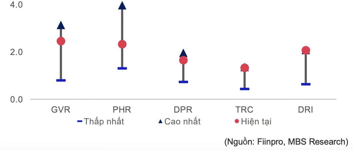Sức hút cổ phiếu ngành cao su