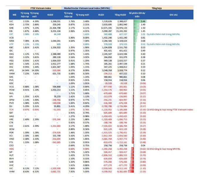 VNM ETF và FTSE ETF sẽ "săn lùng" cổ phiếu nào trong kỳ cơ cấu quý 1?