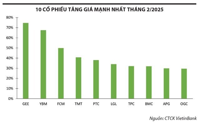 “Đãi vàng” từ cổ phiếu vừa và nhỏ