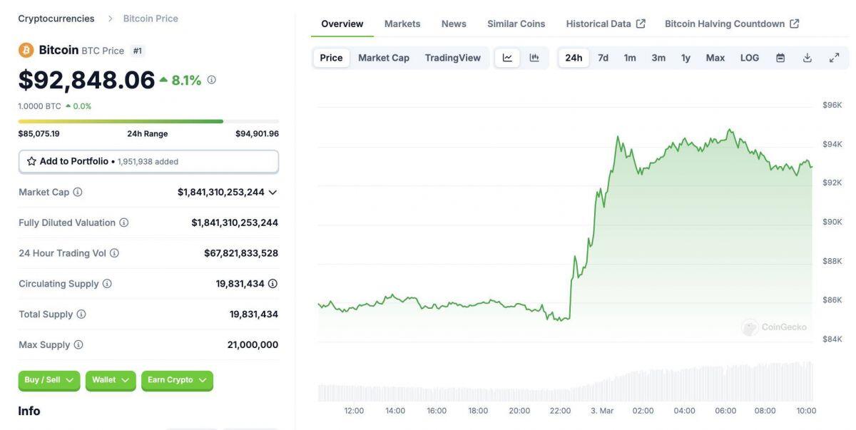 Trader ẩn danh kiếm lời 6,8 triệu USD nhờ "bắt đáy" trước thông báo của Trump