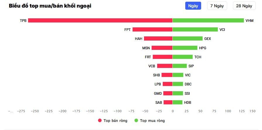 Một mã ngân hàng bị khối ngoại bán mạnh phiên 3/3