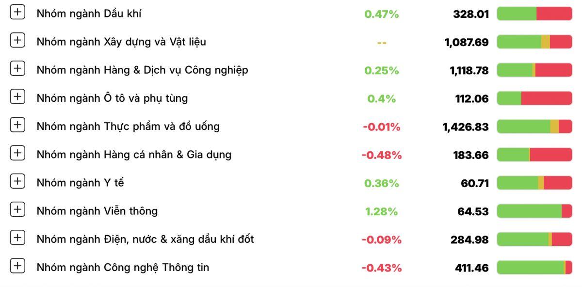 Cổ phiếu ‘họ’ Vingroup kéo thị trường, nhóm chứng khoán đón tin vui nâng hạng