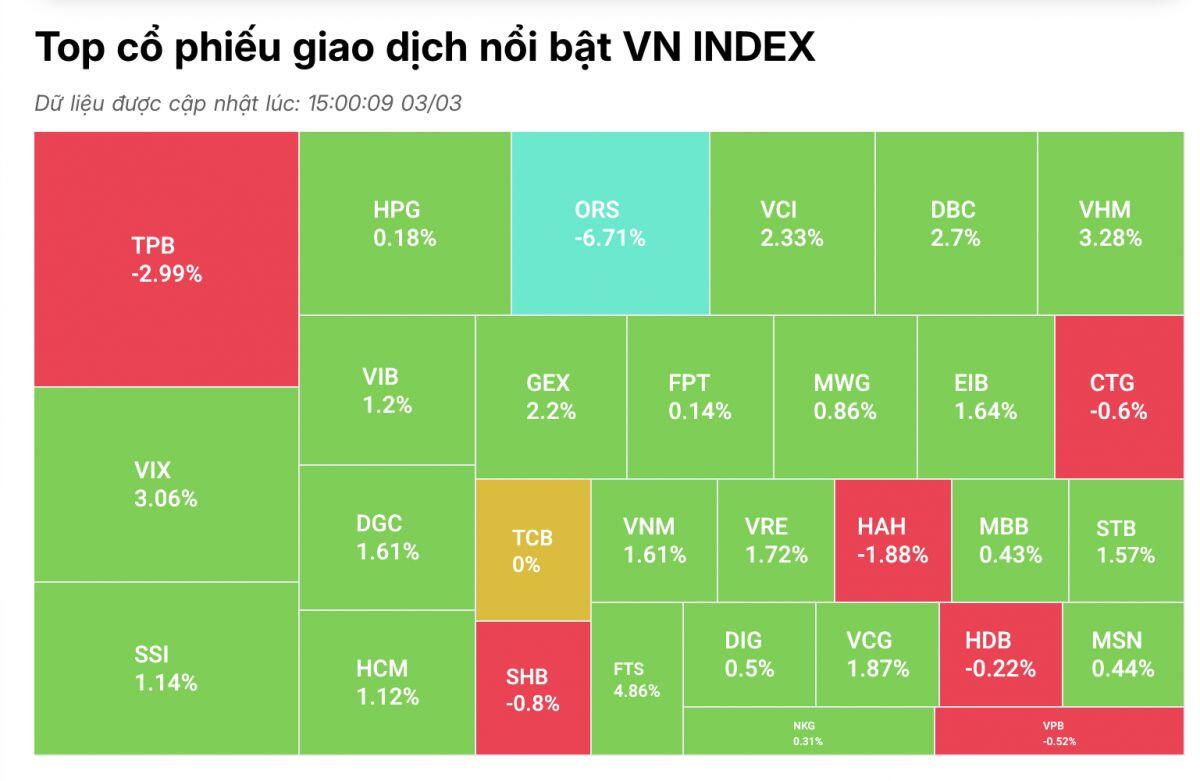 Cổ phiếu ‘họ’ Vingroup kéo thị trường, nhóm chứng khoán đón tin vui nâng hạng