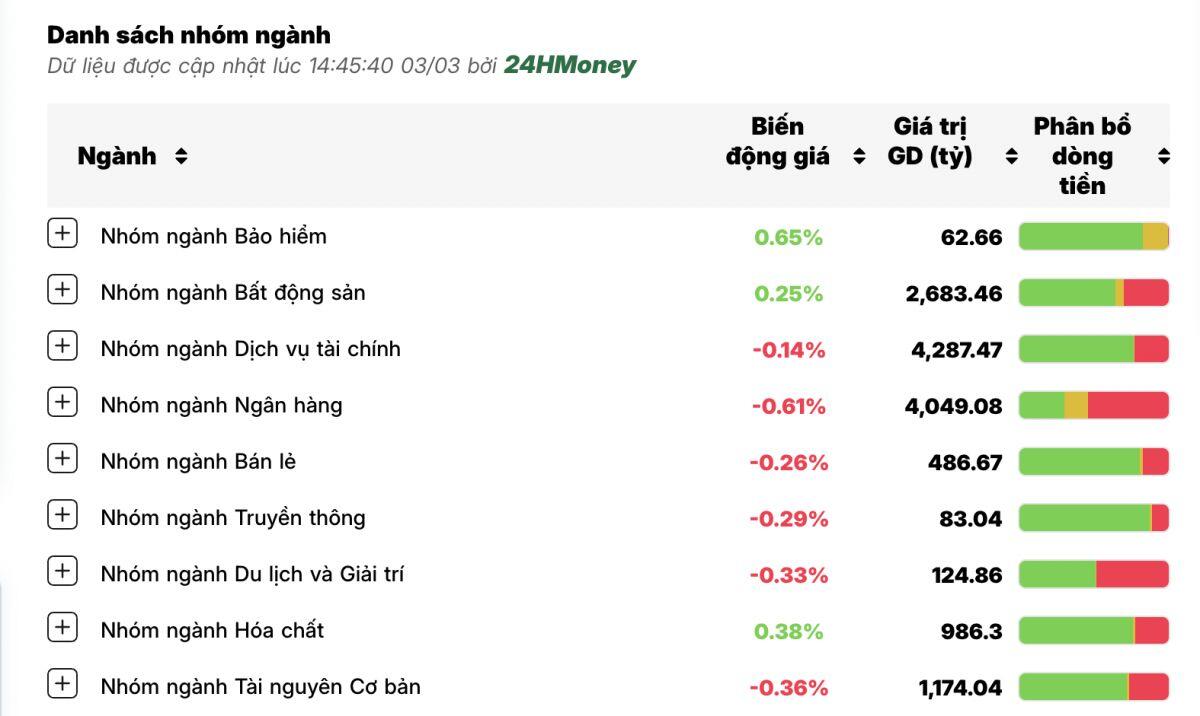 Cổ phiếu ‘họ’ Vingroup kéo thị trường, nhóm chứng khoán đón tin vui nâng hạng
