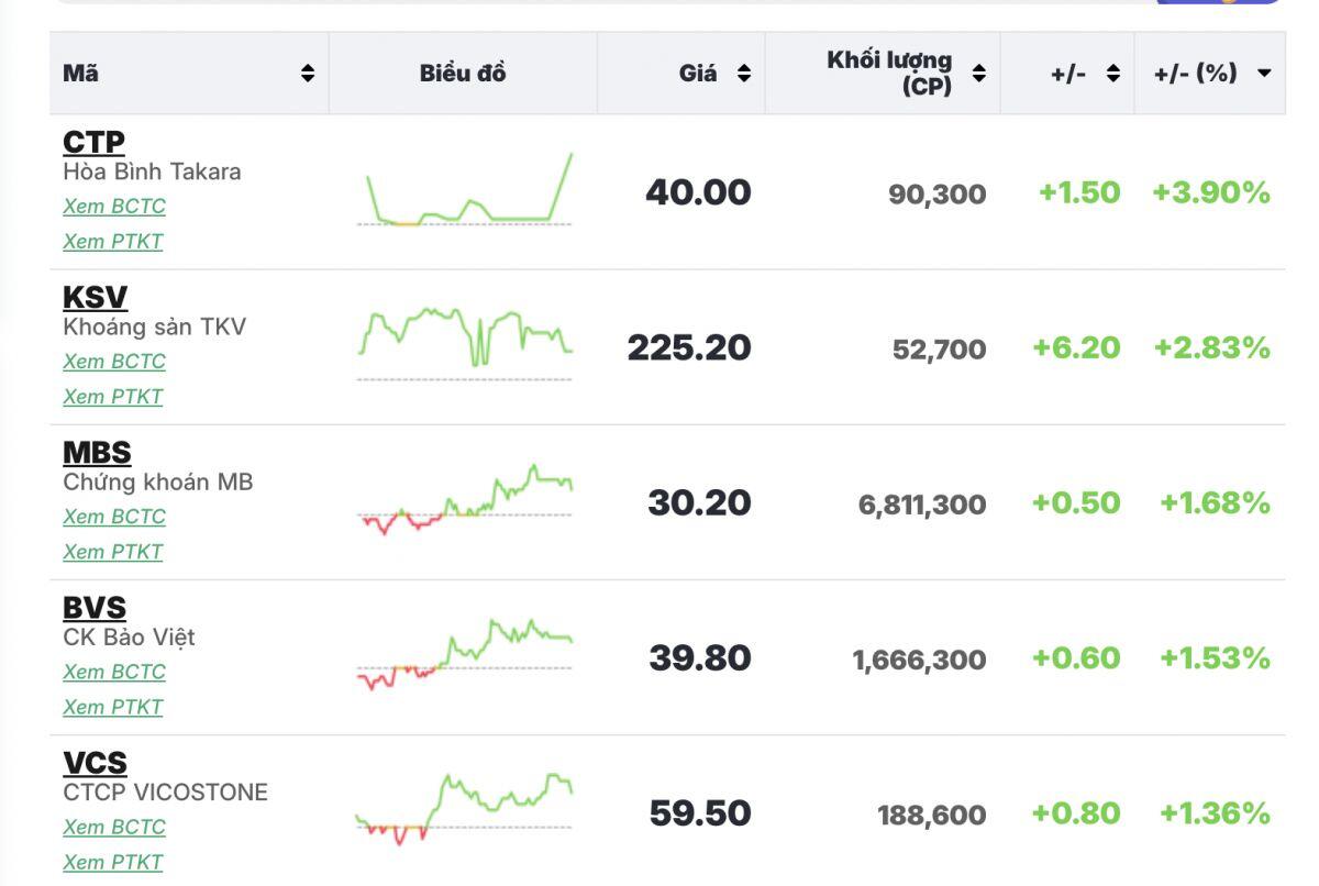 Cổ phiếu ‘họ’ Vingroup kéo thị trường, nhóm chứng khoán đón tin vui nâng hạng