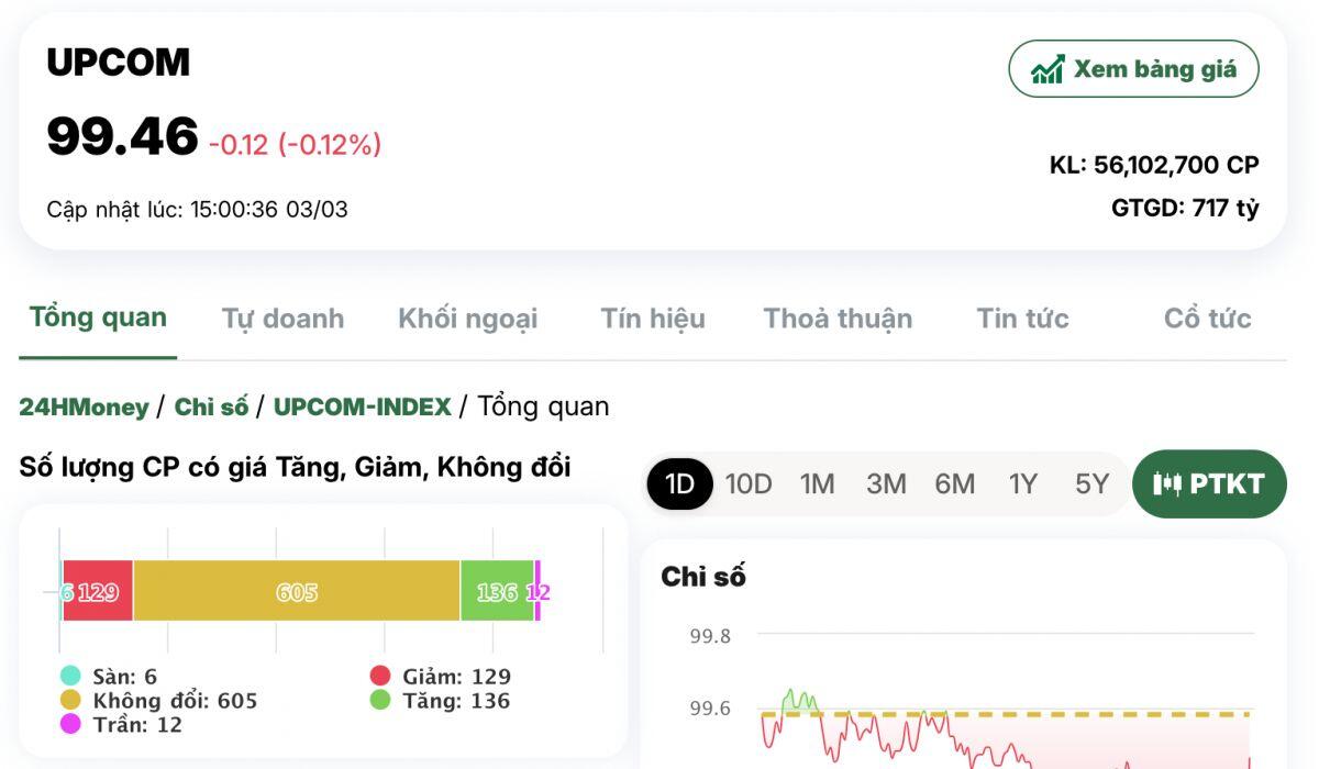 Cổ phiếu ‘họ’ Vingroup kéo thị trường, nhóm chứng khoán đón tin vui nâng hạng