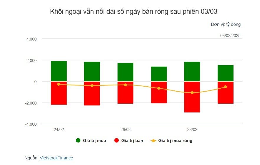 Theo dấu dòng tiền cá mập 03/03: TPB bị khối ngoại xả ròng hơn 256 tỷ