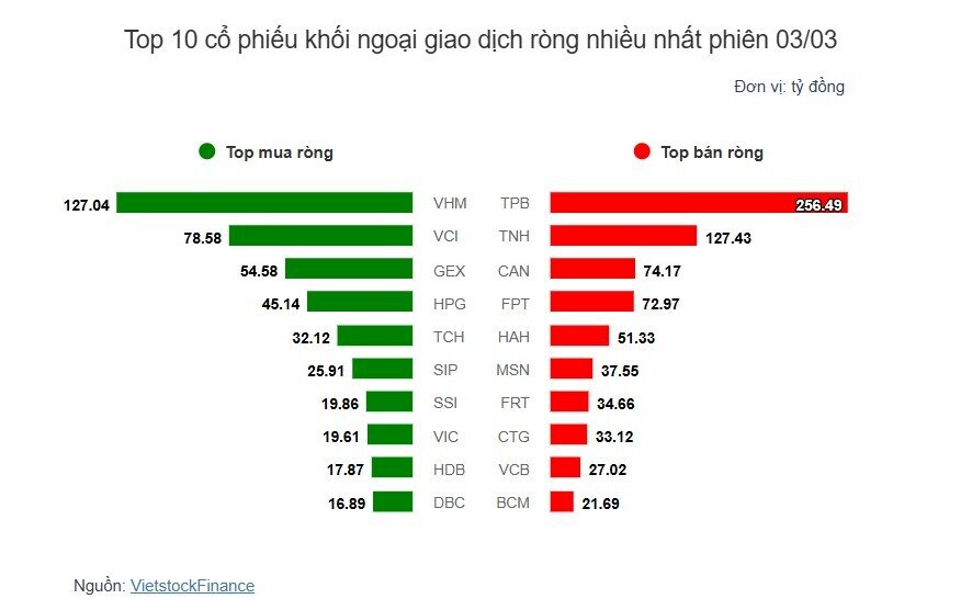 Theo dấu dòng tiền cá mập 03/03: TPB bị khối ngoại xả ròng hơn 256 tỷ