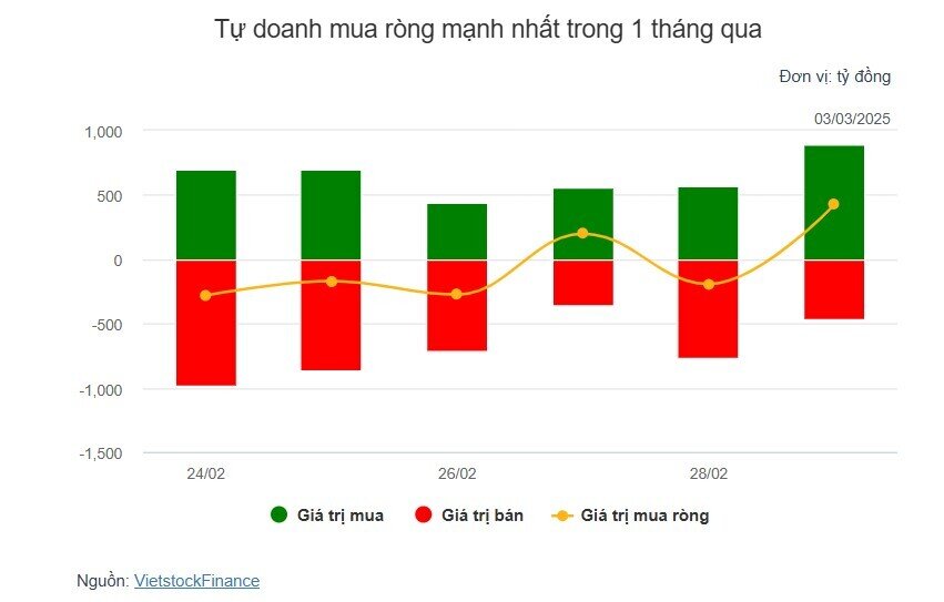 Theo dấu dòng tiền cá mập 03/03: TPB bị khối ngoại xả ròng hơn 256 tỷ
