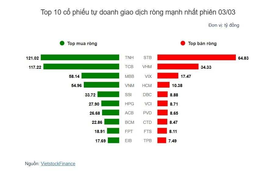 Theo dấu dòng tiền cá mập 03/03: TPB bị khối ngoại xả ròng hơn 256 tỷ