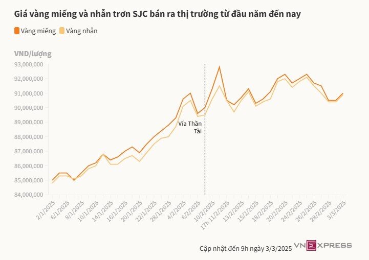 Mỗi lượng vàng tăng nửa triệu đồng