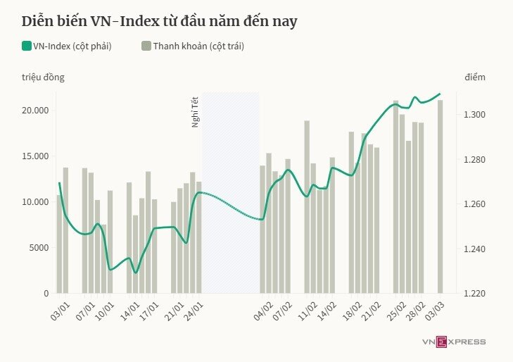 1.300 điểm lần này của VN-Index khác trước ra sao?