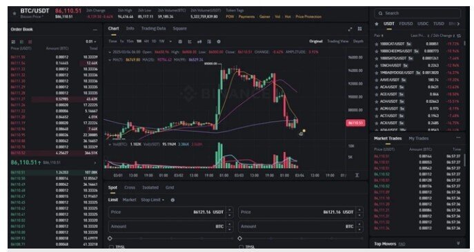 Thị trường tiền điện tử quay đầu giảm như đứt phanh