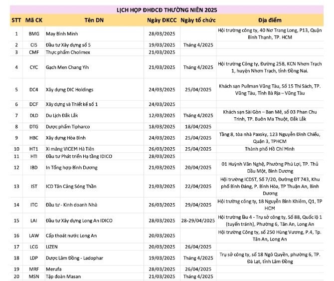 Loạt công ty chốt lịch họp ĐHĐCĐ thường niên 2025