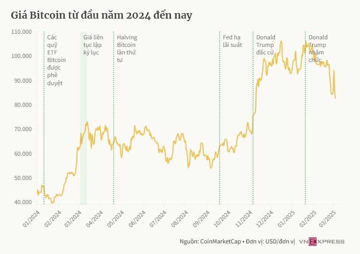 Bitcoin giảm mạnh