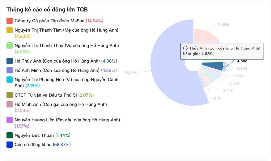 Một Gen Z sắp lọt Top 10 người giàu nhất sàn chứng khoán Việt nhờ nắm cổ phiếu TCB