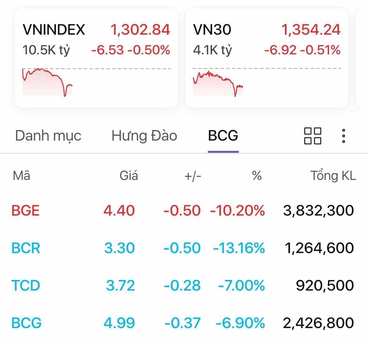 Cổ phiếu 'họ Bamboo Capital' tiếp tục bị bán tháo
