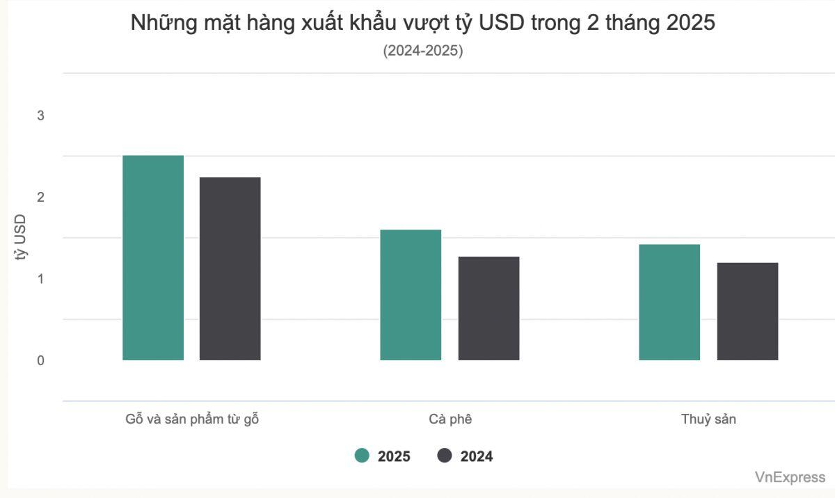 Cà phê, gỗ xuất khẩu vượt tỷ USD hai tháng đầu năm
