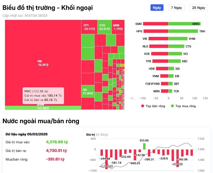 Khối ngoại tiếp đà bán ròng hàng trăm tỷ, ngược dòng 'gom' mạnh MWG, TNH