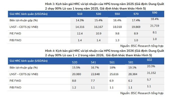 Lợi nhuận Hòa Phát sẽ vượt mốc 1 tỷ USD vào năm 2026
