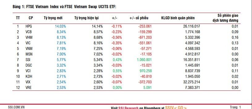 Quỹ ETF ngoại quy mô 10.000 tỷ đồng dự kiến gom hàng triệu cổ phiếu NAB, HPG, POW, mạnh tay xả mã đầu ngành BĐS