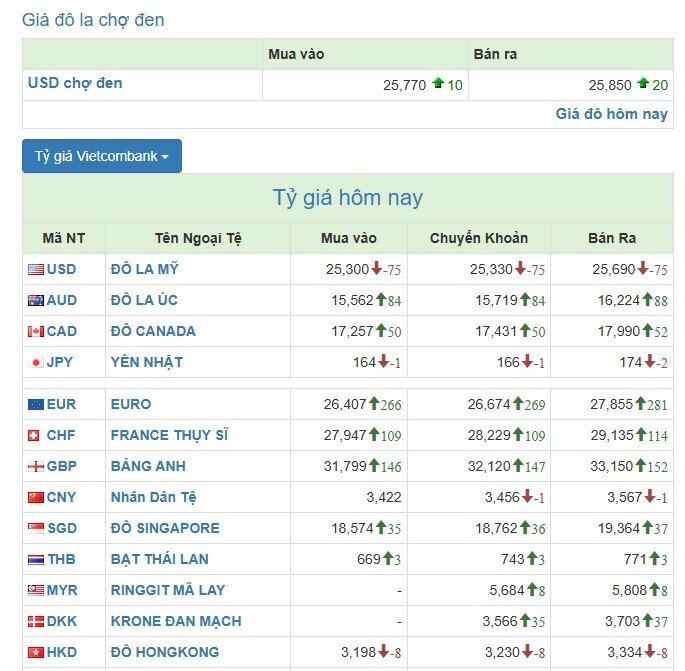 USD ngân hàng diễn biến trái chiều, USD tự do tăng