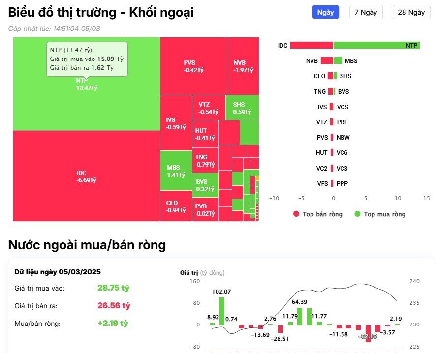 Khối ngoại tiếp đà bán ròng hàng trăm tỷ, ngược dòng 'gom' mạnh MWG, TNH