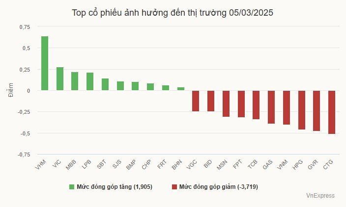 Chứng khoán lao dốc mạnh cuối phiên
