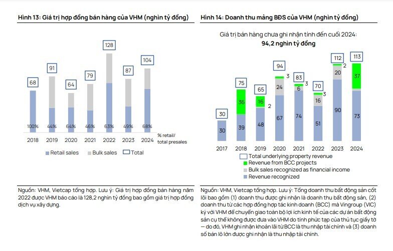 Vinhomes: Doanh số bán hàng trong 3 năm tới kỳ vọng đạt 287.000 tỷ đồng, 70% đóng góp từ các dự án mới