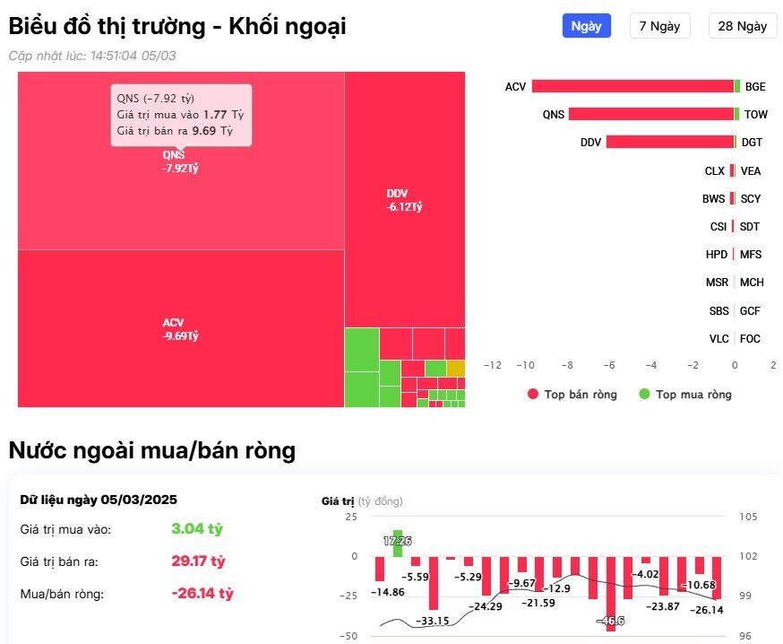 Khối ngoại tiếp đà bán ròng hàng trăm tỷ, ngược dòng 'gom' mạnh MWG, TNH